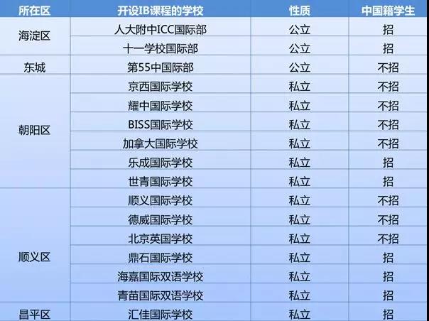 北京开设IB课程的国际学校名单