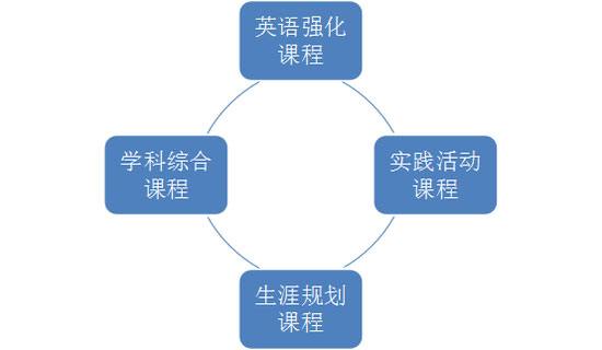 北京市第二十中学课程体系