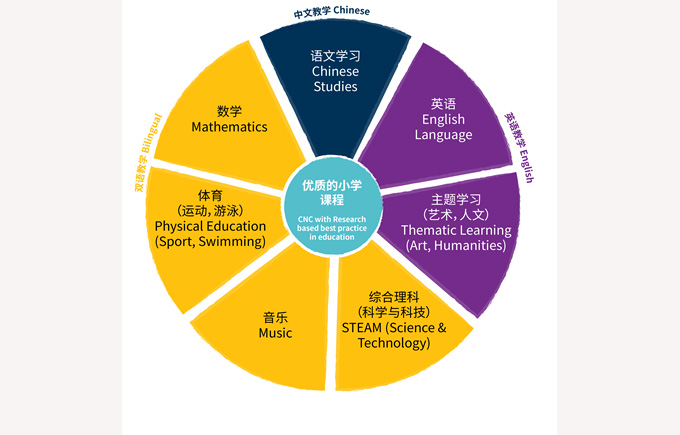 北京诺德安达学校小学部课程设置怎么样？